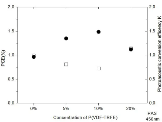 Table  3.  Photoacoustic  characteristics  of  cells  with  P3HT:PCBM  blend  with  different  P(VDF-TrFE)  concentration  ratio.