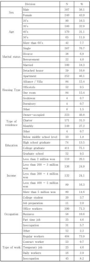 Table 1. Demographic characteristics of study subjects   (N=547)