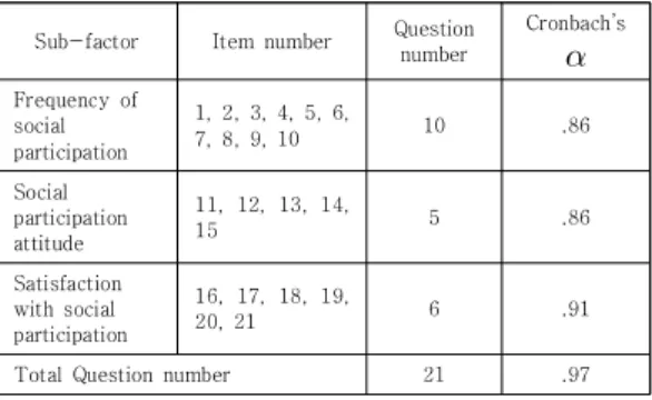 Table 3. Questionnaire construct and reliability of social  support  scale 3.2.3  삶의  질 본 연구에서는 응답자의 삶의 질을 측정하기 위하여  WHO가 제작한 WHOQOL-BEF를 민성길 등(2002)이  번안한  한국판    WHOQOL-BEF를  사용했다[51]