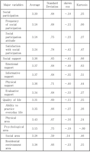 Table  6.  Correlations  analysis  of  major  variables 