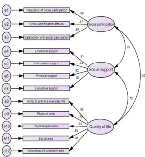 Table  7.  Path  coefficient  of  measurement  model