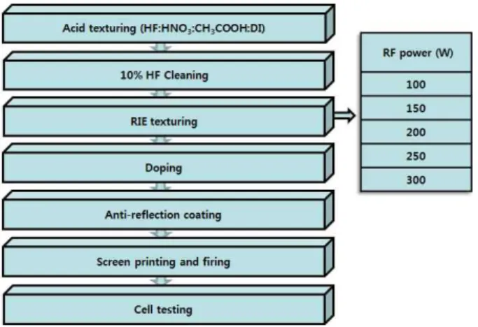 Fig.  3.  The  surface  reflectance  measurements  with  a  change  of  the  RF  powers  during  RIE  texturing.