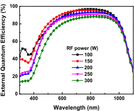 Fig.  8.  The  EQE  of  crystalline  silicon  solar  cell  with  a  change  of  the  RF  powers  in  RIE  texturing.