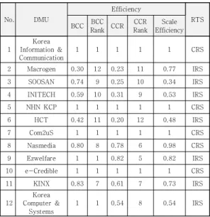 Table 2. Descriptive Statistics of Input/Output Variable 
