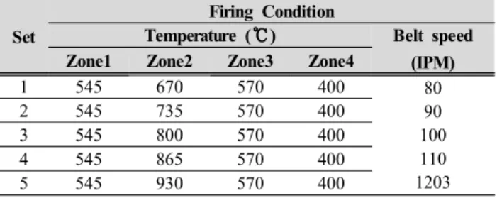 Table  2.  High  temperature  firing  condition  for  obtaining  specific  contact  resistivity.