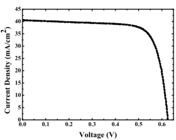 Fig.  4.  I-V  characteristic  of  c-Si  solar  cell.  The  fabracation  of  c-Si  solar  cell  were  applied  optimal  firing  condition.