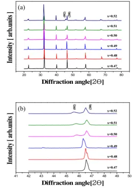 Fig.  1.  Enlarged  X-ray  diffraction  patterns  of  specimens  with  X  content.