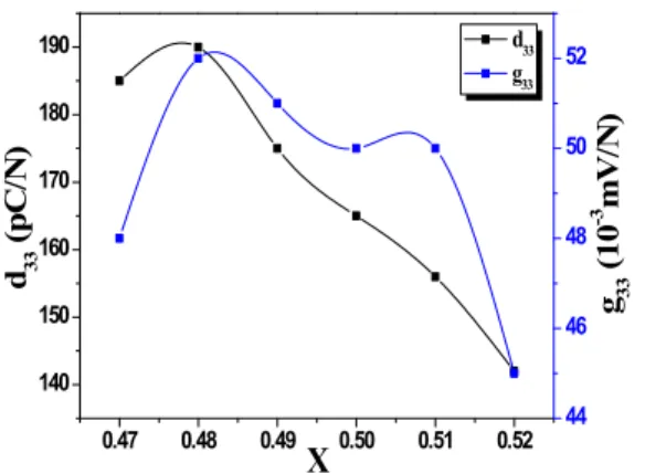 Fig.  5.  The  piezoelectric  constants  d 33   and  g 33   of  ceramics  as  a  function  of  X  content.