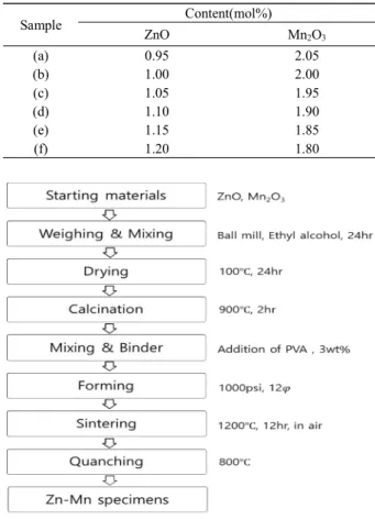 Fig.  1. Sample  fabrication  process  using  mixed  oxide  method.