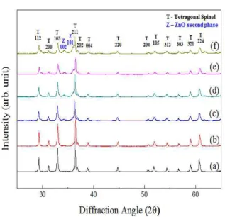 Fig.  4.   FE- SEM  surface  images  of  of  Zn x Mn 3-x O 4  specimens: 