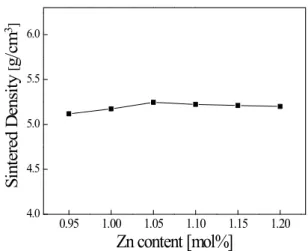 Fig.  6.   FE- SEM  cross-section  images  of  of  Zn x Mn 3-x O 4