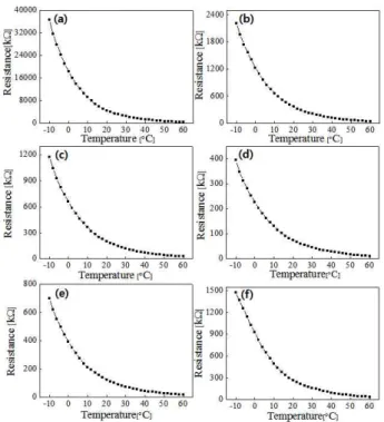 Fig.  8. Temperature-resistance  of  Zn x Mn 3-x O 4   specimens:  (a)  x= 