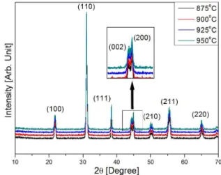 Fig.  2.  XRD  pattern  of  PMN-PZ-PT  pallet  ceramics  with  various  sintering  temperature  (875,  900,  925,  950℃).