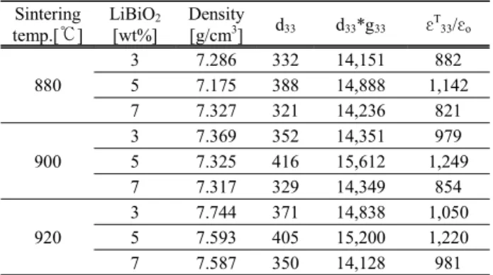 Table  2.  Properties  of  PMN-PZ-PT  thick  film  ceramics  with  various  sintering  temperature  and  concentration  of  LiBiO 2