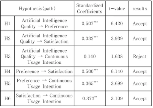 Fig.  3.  Result  of  hypothesis  tests