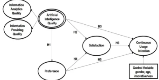 Fig.  2.  Research  model