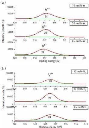 Fig.  3.  XPS  peak  analysis  results  depend  on  V₂O₅  content  in  different  atmosphere  after  laser  irradiation:  (a)  air  condition,  and  (b)  N 2  condition.