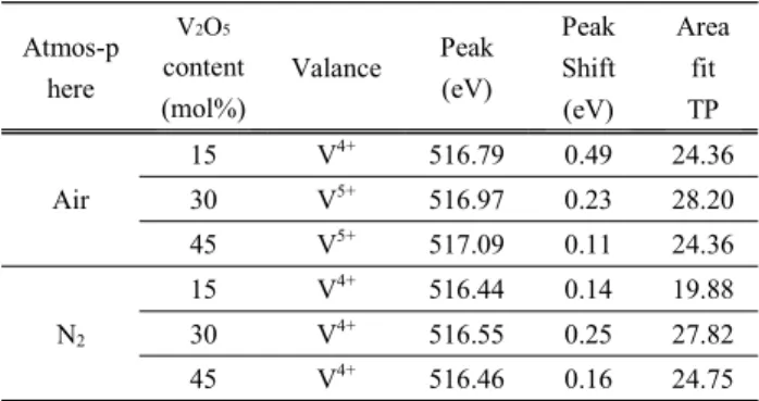 Table  3.  XPS  V 4+ ,  V 5+ peak  analysis  results  depend  on  V₂O₅  content  in  different  atmosphere  after  laser  irradiation.