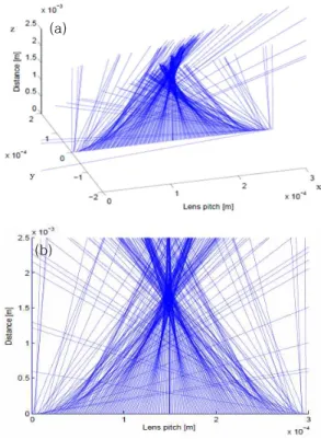 Fig.  5.  Intensity  distribution  of  each  view  at  optimum  viewing  distance  in  using  (a)  the  ideal  lens  and  (b)  the  ELC  lens.