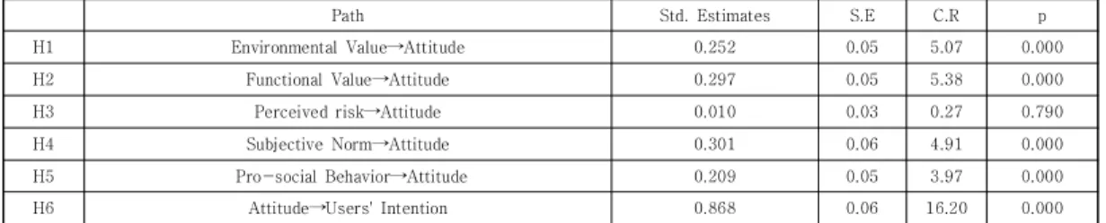 Table  3.  Hypotheses  Test 