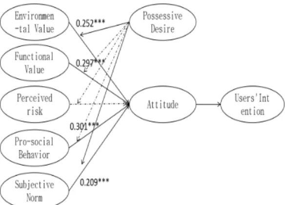 Table  5.  Path  Coefficient  ComparisonFig.  1.  Model  Analysis  Result 