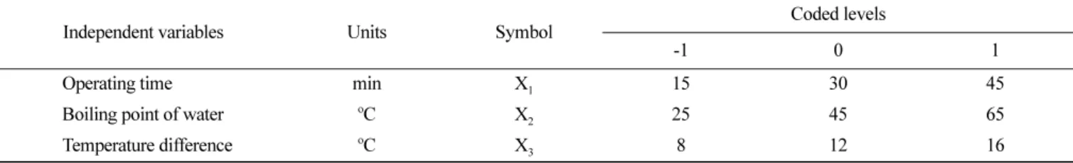 Table 1. Independent variables and their coded and actual values used for optimization of dealcoholization condition of red wine Independent variables Units Symbol
