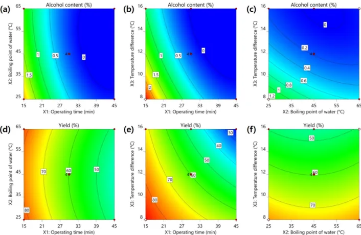 Fig 2. Temperature of wine according to the boiling point of water (bp 25 o C, bp 45 o C, bp 65 o C) and temperature difference (4-20 o C) when the operating time is fixed at 30 min