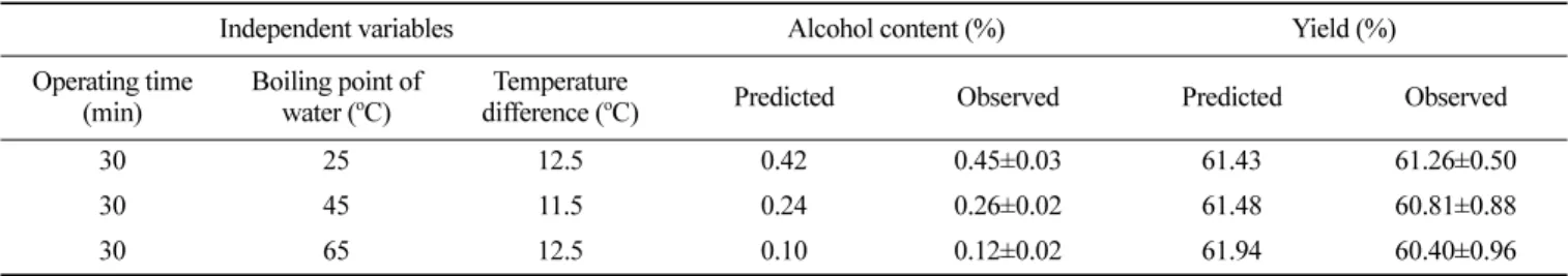 Table 5. Physicochemical properties of control, blended wine and restored non-alcoholic wine (bp 25 o C, bp 45 o C, bp 65 o C) Alcohol content 