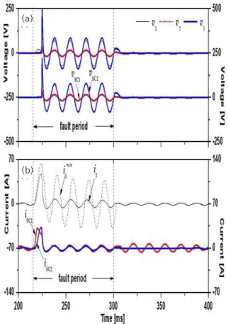 Fig.  5.  Fault  current  limiting  characteristics  of  the  transformer  type  SFCL  with  double  peak  current  limiting  function  in  case  that  the  fault  occurs  at  90〬  right  after  the  fault  occurs