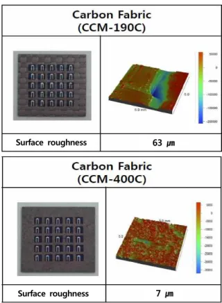 Table  1.  PECVD  condition  of  a-Si  thin-film  solar  cell  deposition.  Layer Gas  (sccm) Power H 2 SiH 4 B 2 H 6 PH 3 (W) P 1,000 4 3 - 1,000 I 100 62 - - 100 N 700 5 - 4 500 기판의  크기는  5  cm  ×  5  cm를  사용하였다