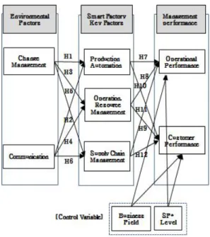 Fig.  1.  Research  model 