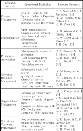 Table  1.  Operational  Definition  of  Variables