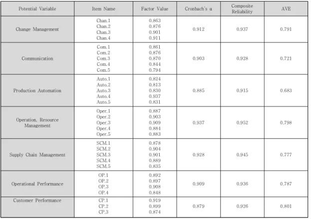Table  2.  Factor  Analysis  and  Reliability  Analysis 