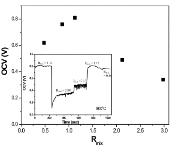 Fig.  3.  OCV  as  a  function  of  temperature  at  the  fixed  R mix