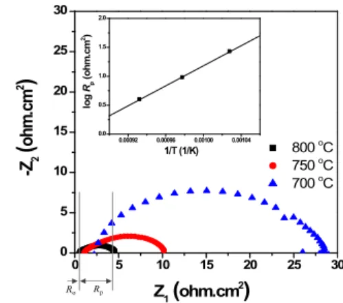 Fig.  4.  The  dependencies  of  the  cell  voltages  (U)  and  power  densities  (P)  on  current  densities  (I)  of  the  cell