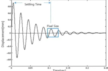 Fig. 1. Transient Response at a Center of Camara with  Comparing  to  the  Pixel  Size