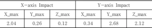 Table 1. Maximum Transient Response due to Impact  of  Moving  Parts                   (Unit  :  μm)