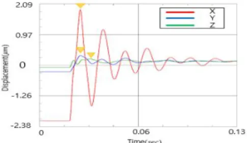 Fig. 5. Transient Response versus time of X-axis Impact