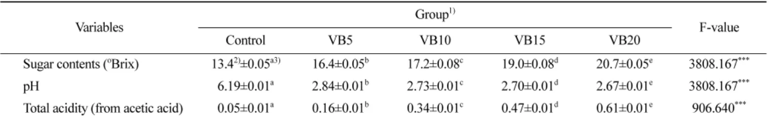 Table 4.  Sugar content, pH, total acidity of jelly with different rations vinegar beverage