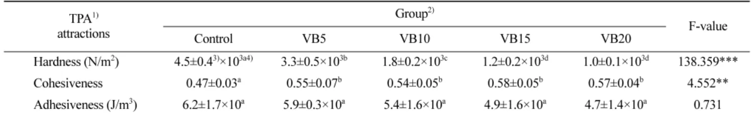Table 7.  Sugar content, pH, total acidity of jelly with different rations trisodium citrate