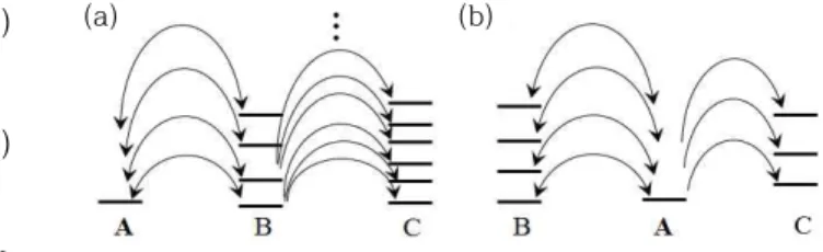 Fig.  1.  Reversible  and  irreversible  reactions  are  located  in  serial  (a)  and  parallel  (b)