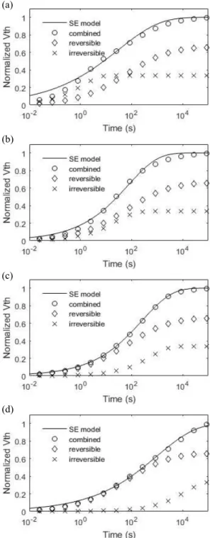 Fig.  2.  Comparisons  between  normalized  threshold  voltages  from  the  stretched  exponential  model  and  combined  model