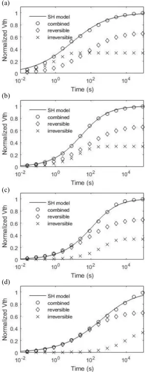 Fig.  3.  Comparisons  between  normalized  threshold  voltages  from  the  stretched  hyperbola  model  and  combined  model