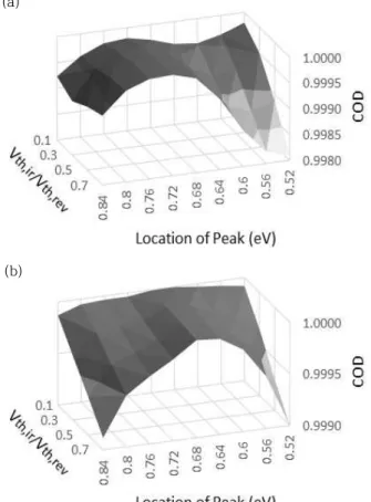 Fig.  4.  Degrees  of  agreement  between  threshold  voltages  from  the  combination  of  reversible  and  irreversible  models  and  the  SE  (a)  and  SH  (b)  model