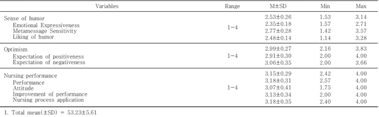 Table  2.  Mean  Scores  for  sense  of  humor,  optimism  and  nursing  performance         (N=181)   