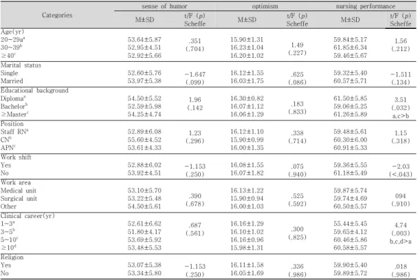 Table  5.  Influencing  Factors  on  Nursing  performance        (N=181)