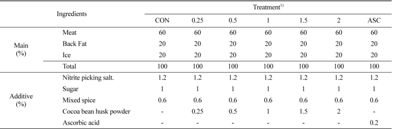 Table 1. Formulation of various sausages formulated with different amounts of cocoa bean husk powder Ingredients Treatment 1) CON 0.25 0.5 1 1.5 2 ASC Main (%) Meat 60 60 60 60 60 60 60Back  Fat20202020202020 Ice 20 20 20 20 20 20 20 Total 100 100 100 100 