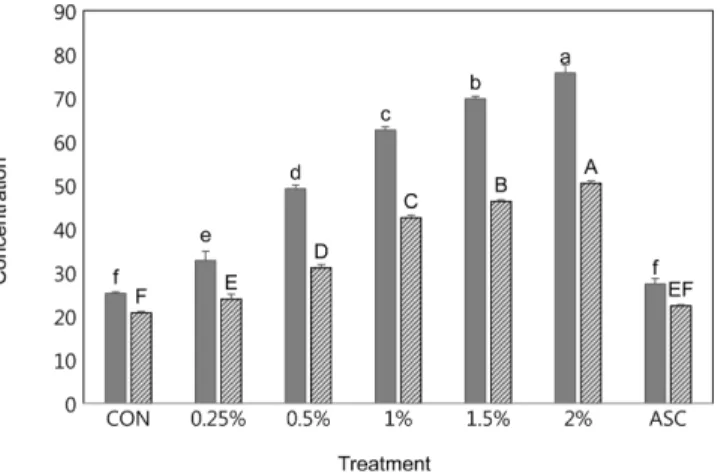 Fig. 1. Total polyphenol and total flavonoid contents of sausages formulated with different amounts of cocoa bean husk powder.