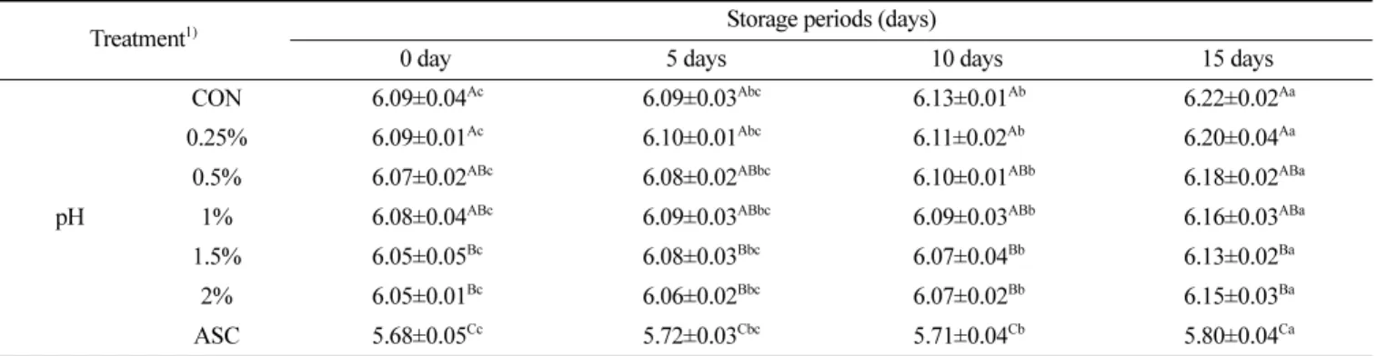 Table 2. Changes in pH and values of sausages formulated with different amounts of cocoa bean husk powder during cold storage (4 o C)