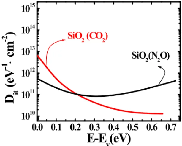 Fig.  1.  The  calculated  energetic  distributions  of  interface  state  density  D it (E)  obtained  on  insulator  of  SiO 2 (CO 2 )  and  SiO 2 (N 2 O).